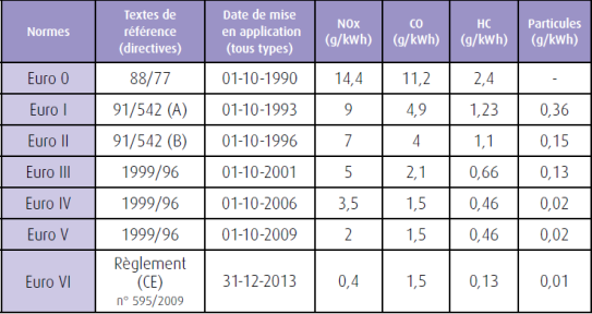 Tableau des normes « Euro » d'émissions de polluants pour les véhicules lourds